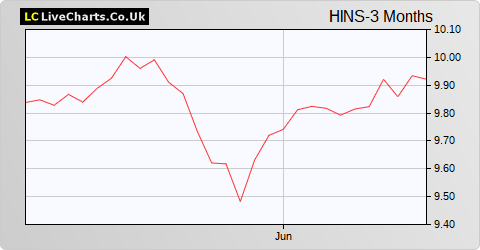 Henderson International Income Trust Subscription Shares share price chart