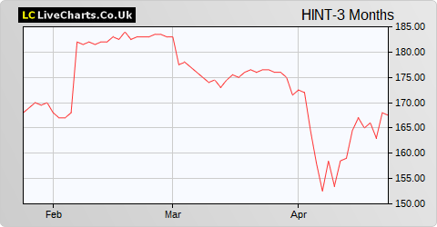 Henderson International Income Trust share price chart