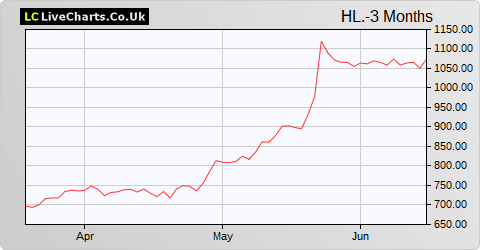 Hargreaves Lansdown share price chart