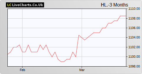 Hargreaves Lansdown share price chart