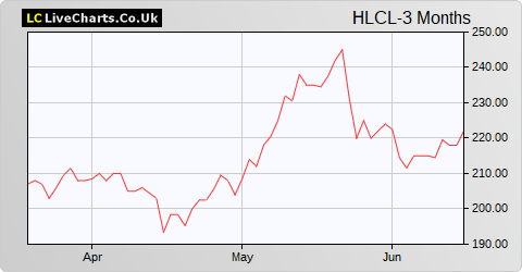 Helical share price chart