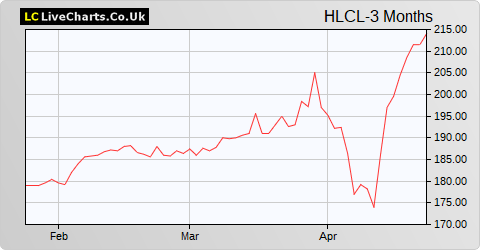 Helical share price chart