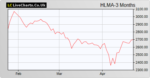 Halma share price chart