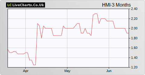 Harvest Minerals Limited (DI) share price chart