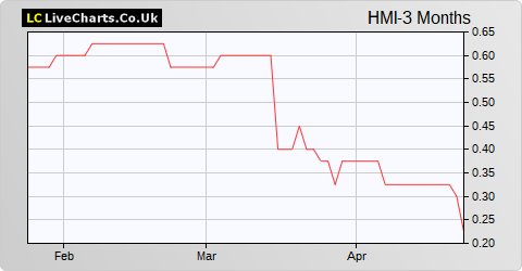 Harvest Minerals Limited (DI) share price chart