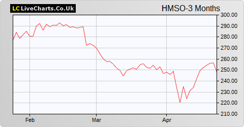 Hammerson share price chart