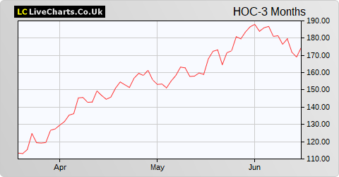 Hochschild Mining share price chart
