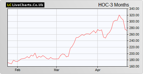 Hochschild Mining share price chart