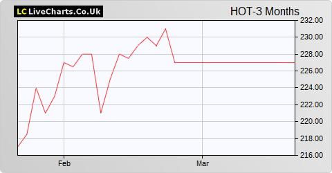 Henderson Opportunities Trust share price chart