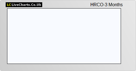 Hirco share price chart