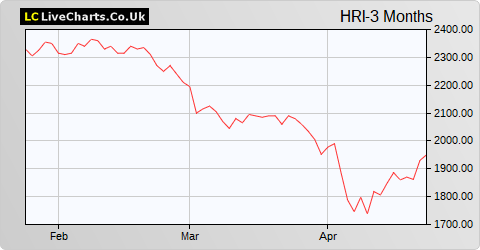 Herald Investment Trust share price chart