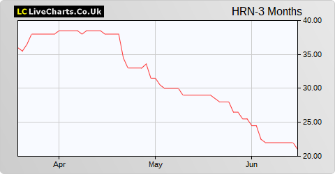 Hornby share price chart