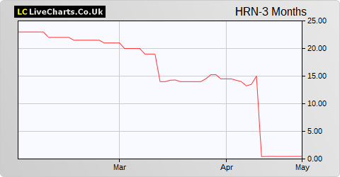 Hornby share price chart