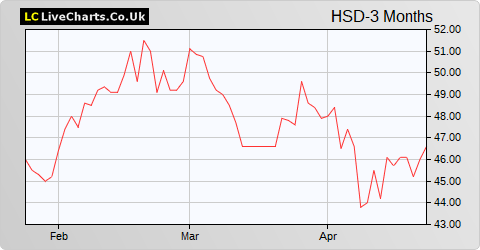 Hansard Global share price chart