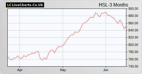 Henderson Smaller Companies Inv Trust share price chart
