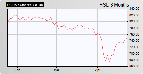 Henderson Smaller Companies Inv Trust share price chart