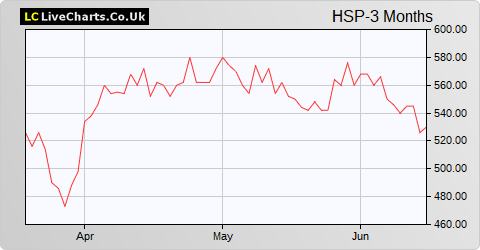 Hargreaves Services share price chart