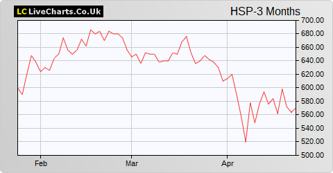 Hargreaves Services share price chart