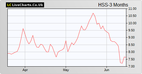 HSS Hire Group share price chart