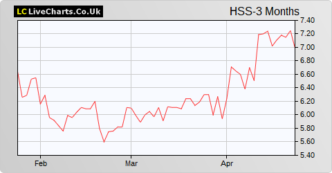 HSS Hire Group share price chart