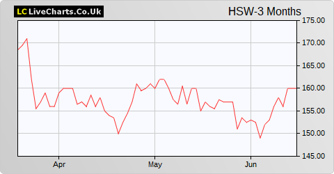 Hostelworld Group share price chart