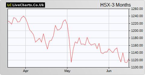 Hiscox Limited (DI) share price chart