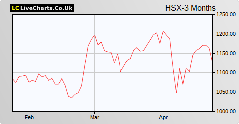 Hiscox Limited (DI) share price chart