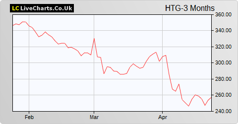 Hunting share price chart