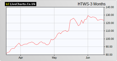 Helios Towers share price chart