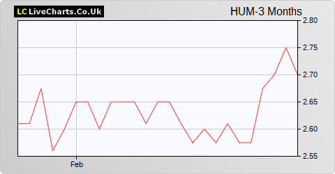 Hummingbird Resources share price chart