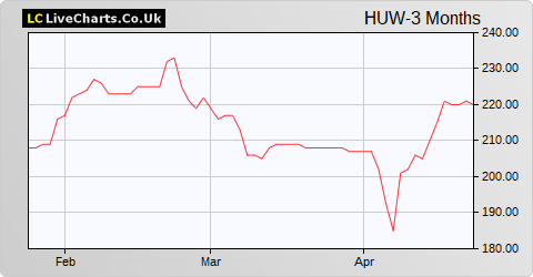 Helios Underwriting share price chart