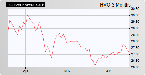 Hvivo share price chart
