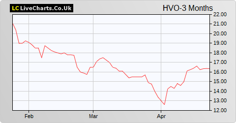 Hvivo share price chart