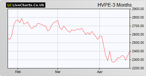 HarbourVest Global Private Equity Limited A Shs share price chart