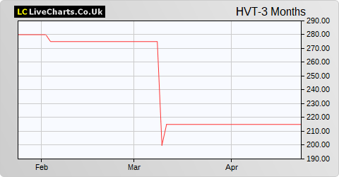 Heavitree Brewery share price chart