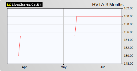 Heavitree Brewery 'A' Shares share price chart