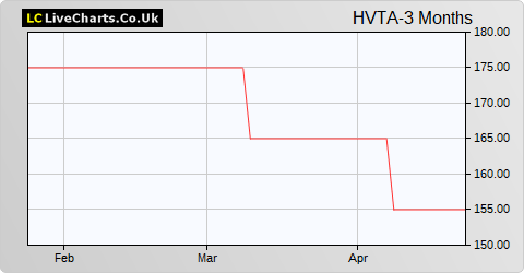 Heavitree Brewery 'A' Shares share price chart