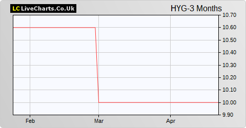 Seneca Growth Capital Vct share price chart