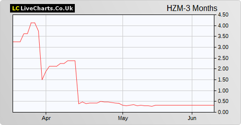 Horizonte Minerals share price chart