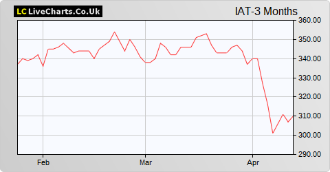 Invesco Asia Trust share price chart