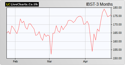 Ibstock share price chart