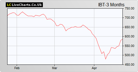 International Biotech Trust share price chart