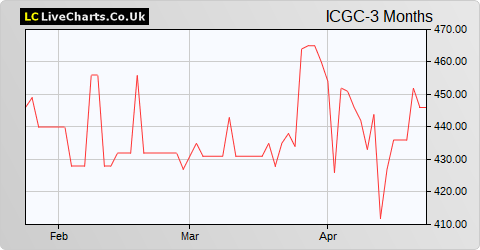 Irish Continental Group Units share price chart