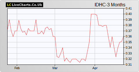 Integrated Diagnostics Holdings share price chart