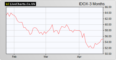 IDOX share price chart