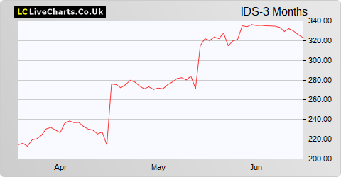 International Distributions Services PLC share price chart