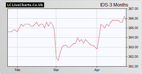 International Distributions Services PLC share price chart