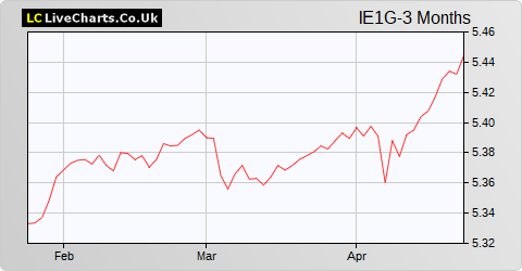 Ingenious Entertainment VCT 1 G Shs share price chart