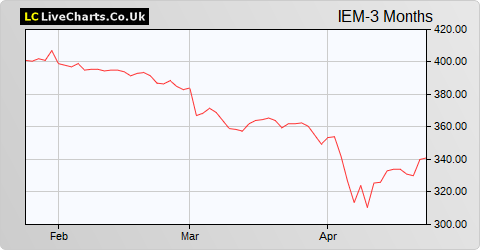 Impax Environmental Markets share price chart