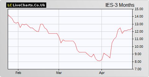 Invinity Energy Systems share price chart